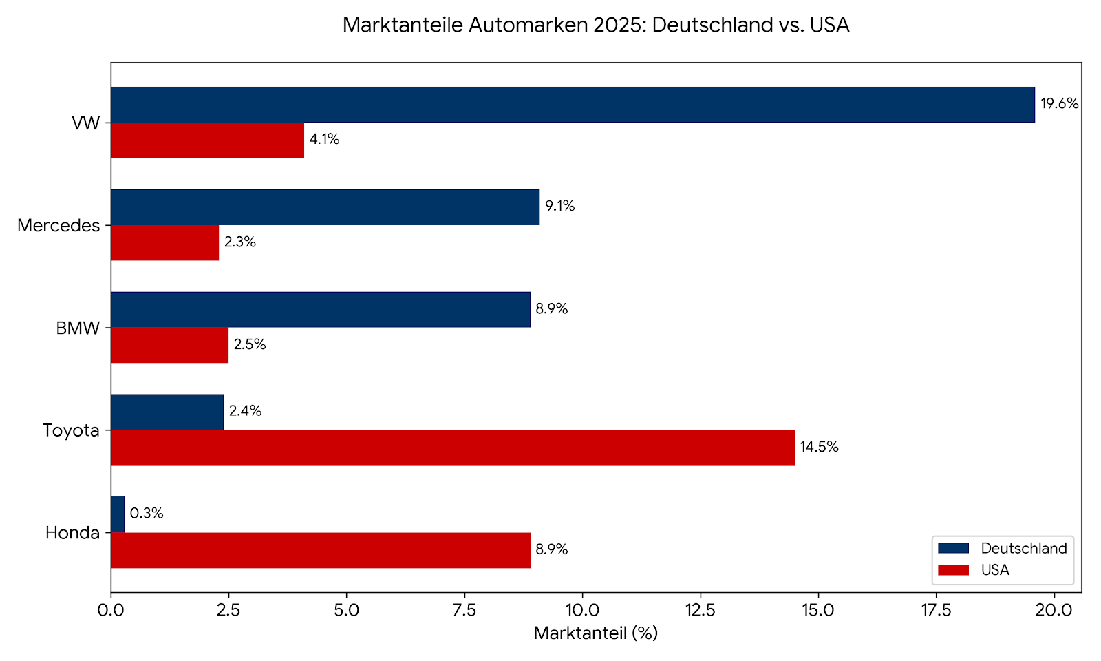 Toyota vs. VW: Warum Deutschland auf Volkswagen schwört — während die USA Toyota und Honda bevorzugen