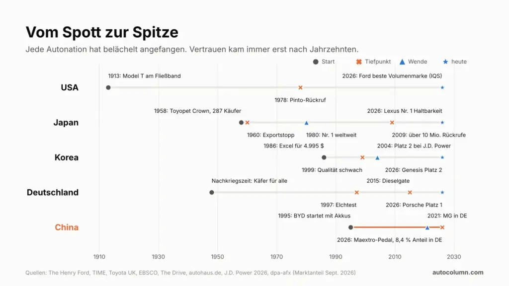 Sind chinesische Autos zuverlässig