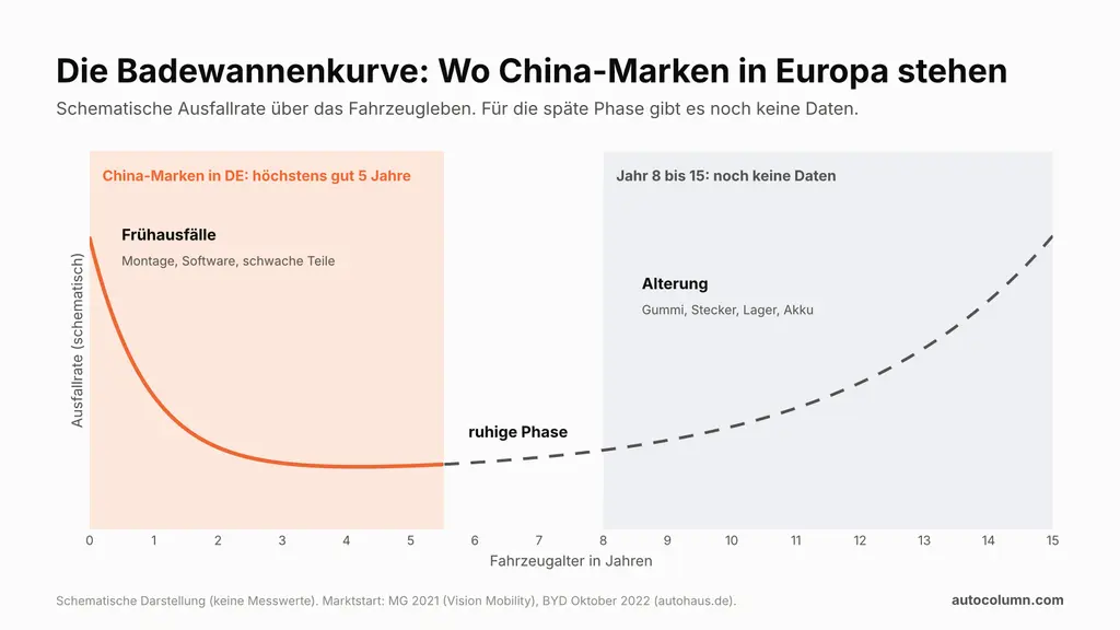 Sind chinesische Autos zuverlässig