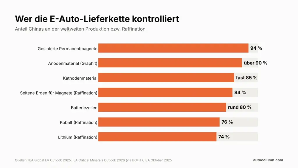 Sind chinesische Autos zuverlässig